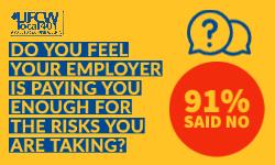 91% say employers not paying them enough for risks